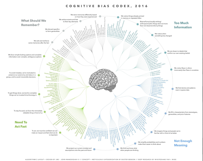 cognitive-bias-codex